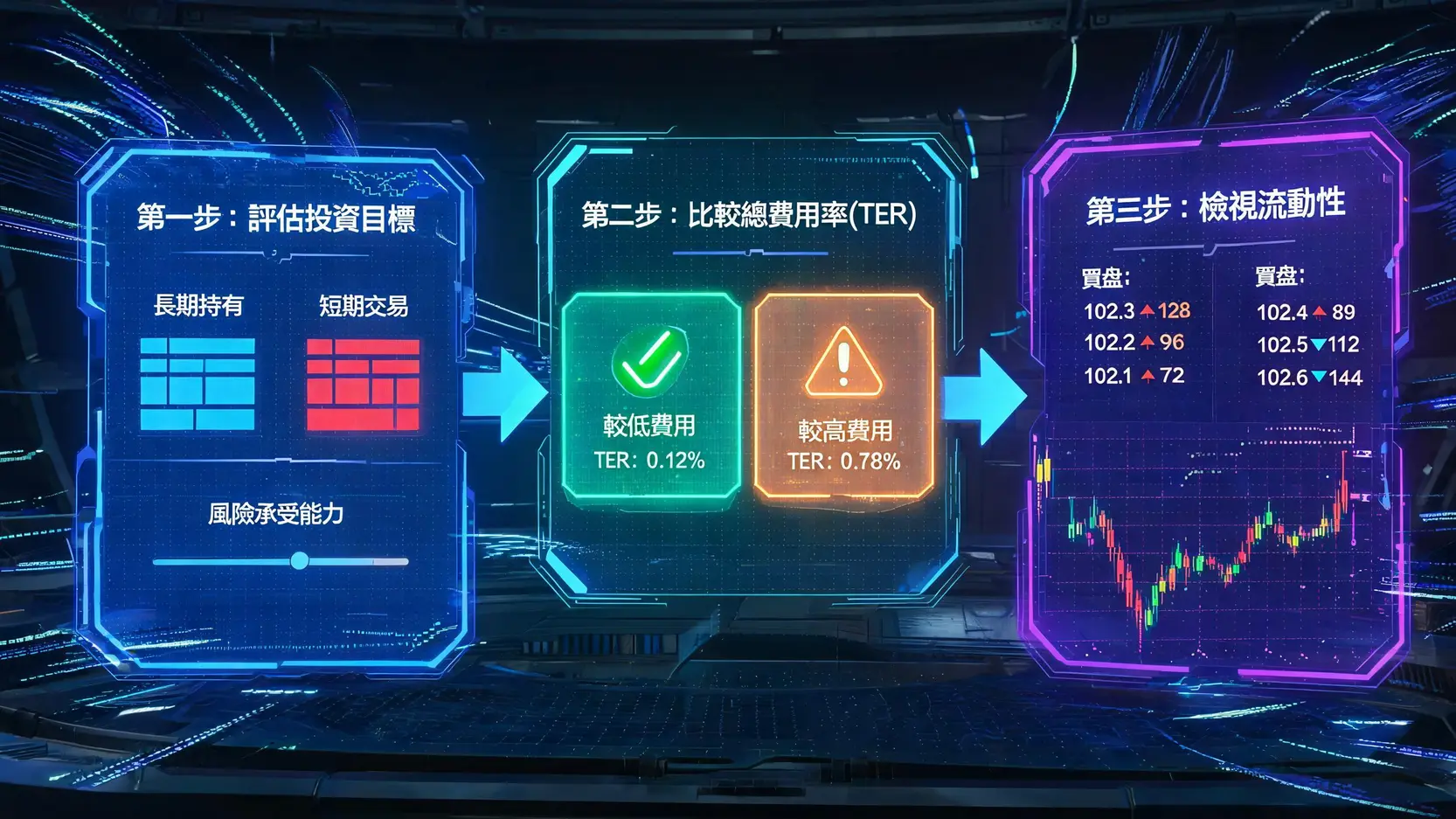 港股科技股ETF推薦:恒生科技指數6大ETF費用、成分股、風險全攻略 挑選港股科技ETF的三步驟決策流程圖,包含評估目標、比較成本和檢視流動性。