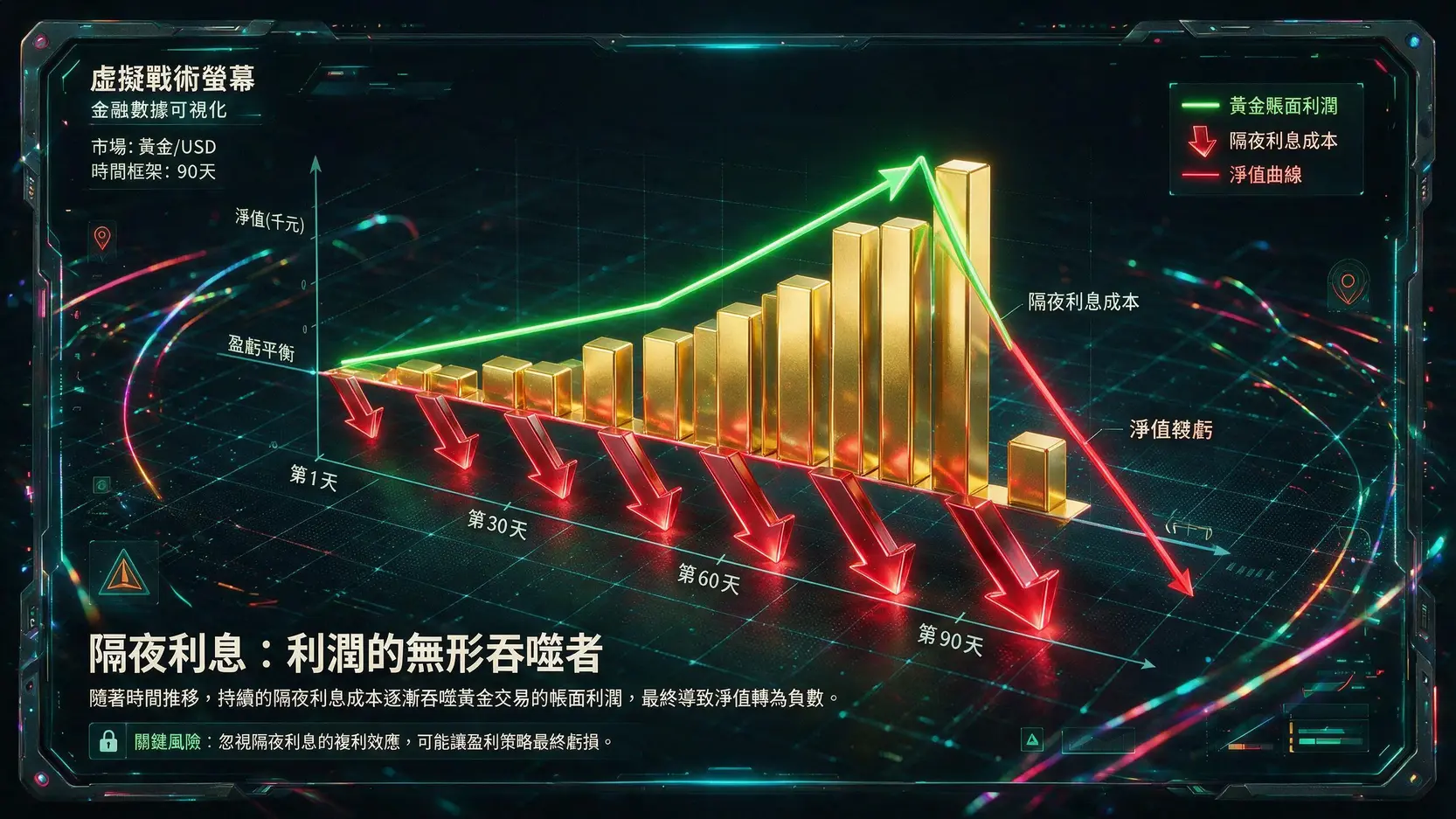 黃金CFD交易風險全解析:小心隔夜利息與保證金追繳陷阱! 隔夜利息吞噬黃金CFD利潤數據圖