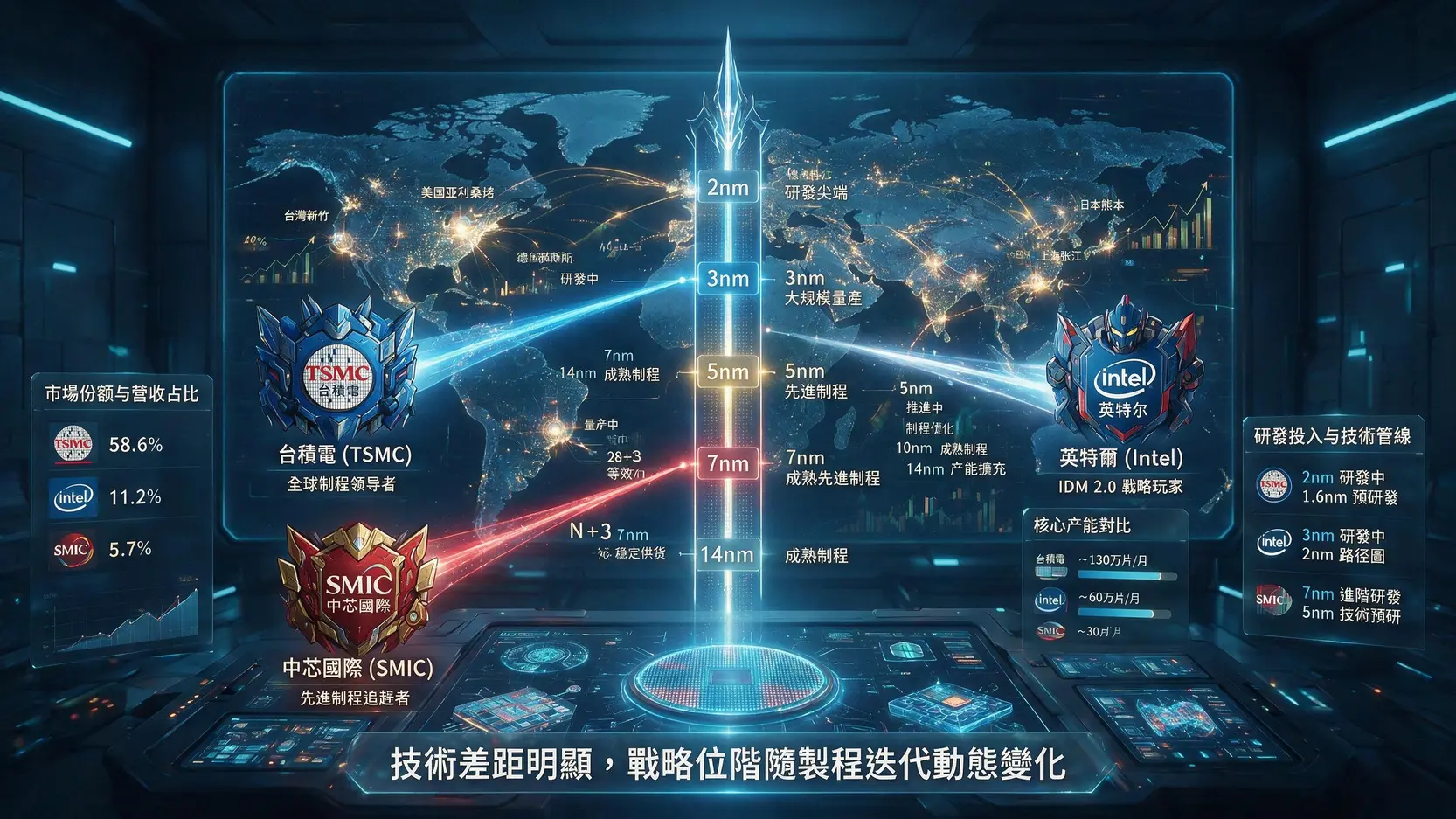 【2026最新】中芯國際(0981.HK)全方位解析:N+3技術、股價走勢與未來前景 全球主要晶圓代工廠技術製程對比圖,顯示台積電、Intel與中芯國際在先進製程上的位置。